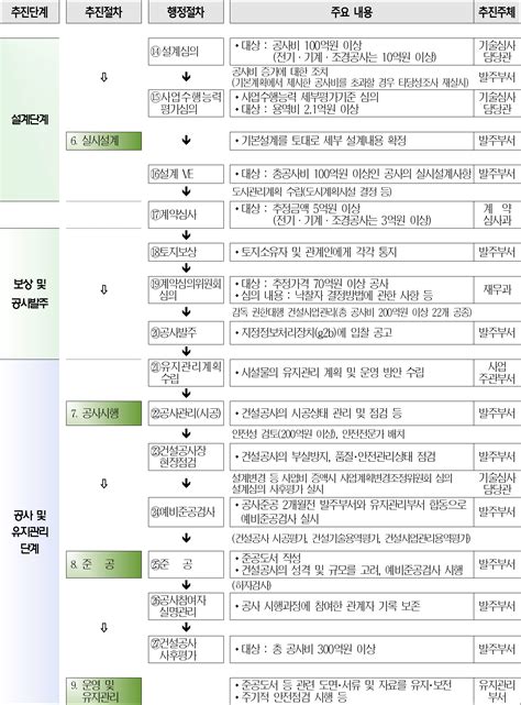 노후건설기계 사용제한 관련 체크리스트